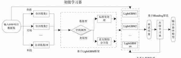 中国PPP项目可融资性差吗？基于集成LightGBM－Blending算法