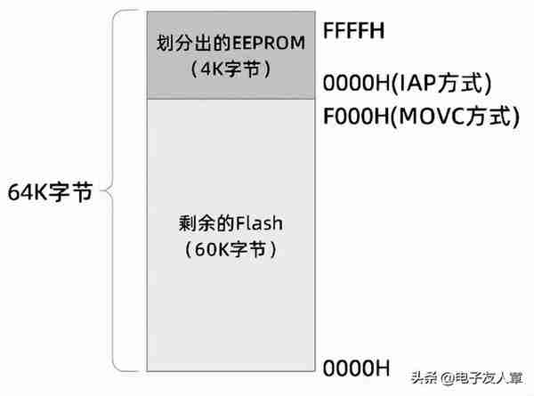 「STC8A8K64D4开发板」第2-8讲：片内EEPROM读写