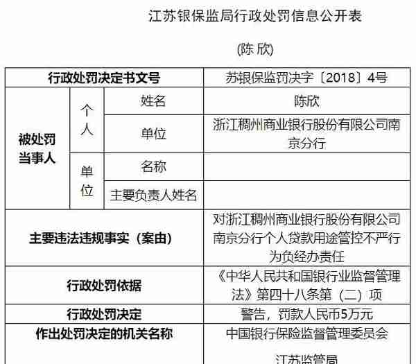 稠州银行南京两宗违法遭罚80万元 个贷用途管控不严