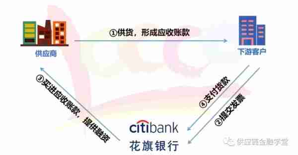 花旗银行的跨国供应链金融模式
