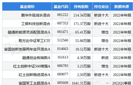 8月3日中航重机涨5.26%，鹏华外延成长混合基金重仓该股