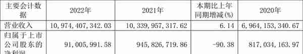 珠海冠宇：2022年净利润同比下降90.38% 拟10派0.9元