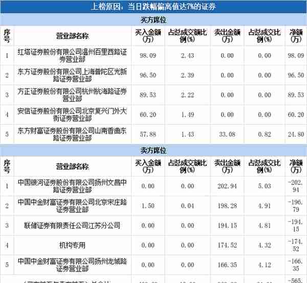 多主力现身龙虎榜，赣能股份下跌7.46%（12-16）