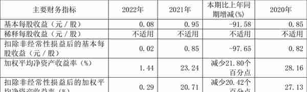 珠海冠宇：2022年净利润同比下降90.38% 拟10派0.9元