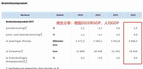 原因是啥呢？德国2022年经济上涨1.9%，但GDP却降至4.06万亿美元