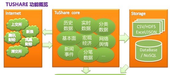 量化交易分析第一步利用Tushare轻松获取股票期货行情数据