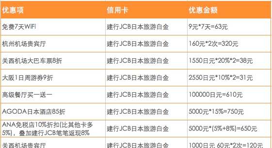 【日本游省钱技巧】办一张JCB信用卡，这个樱花季一趟能省3000元