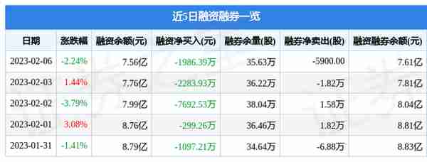 金证股份（600446）2月6日主力资金净卖出1.05亿元