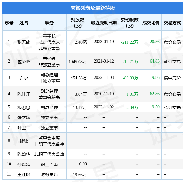 广和通：1月19日公司高管张天瑜减持公司股份合计211.22万股
