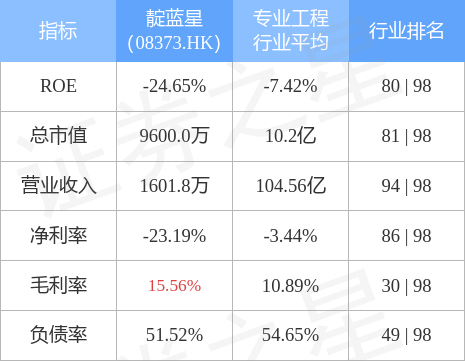 靛蓝星(08373.HK)发盈喜，预期中期纯利不少于90万新加坡元，同比扭亏为盈