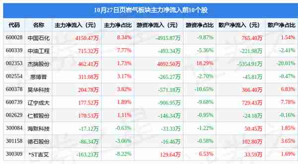 页岩气板块10月27日涨0.63%，辽宁成大领涨，主力资金净流出1.37亿元