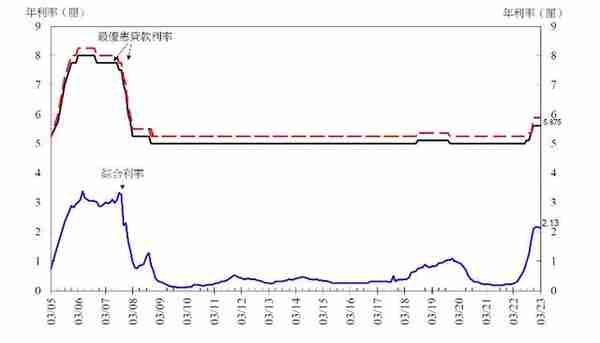 香港2023年3月底综合利率为2.13厘 环比下跌4个基点