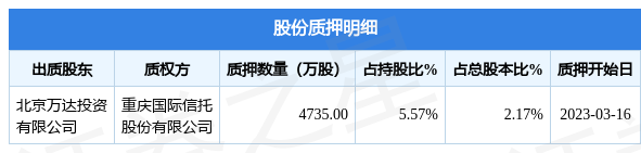 万达电影（002739）股东北京万达投资有限公司质押4735万股，占总股本2.17%
