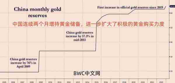释放重要信号，人民币持续反攻，中国再次成为全球最大的黄金买家