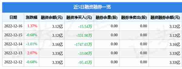 福建高速（600033）12月16日主力资金净卖出161.23万元