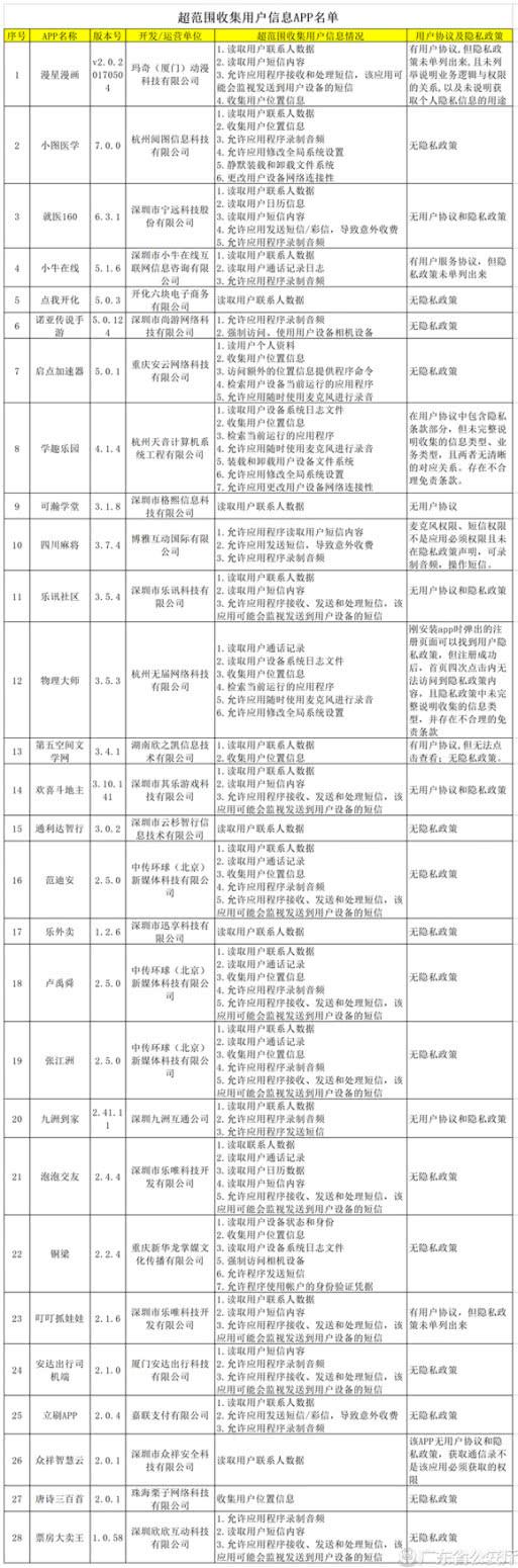 广东测44款APP安全问题突出 嘉联支付小牛在线登黑榜