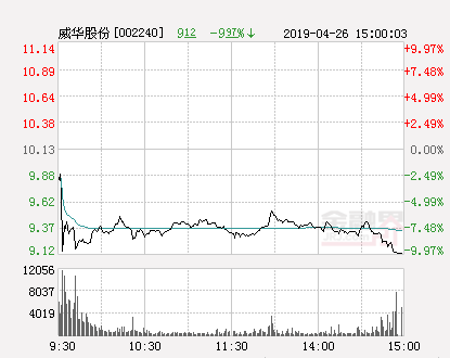 快讯：威华股份跌停 报于9.12元