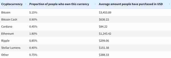 到底有多少美国人真的买过数字货币？