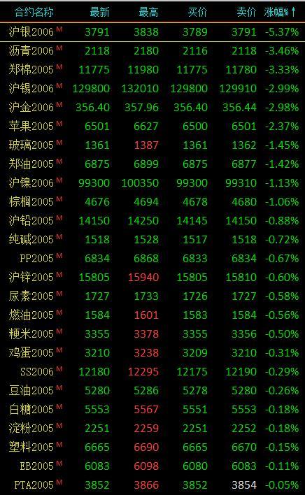 期货市场收盘贵金属领跌 沪银大跌5.37%、沥青等跌超3%