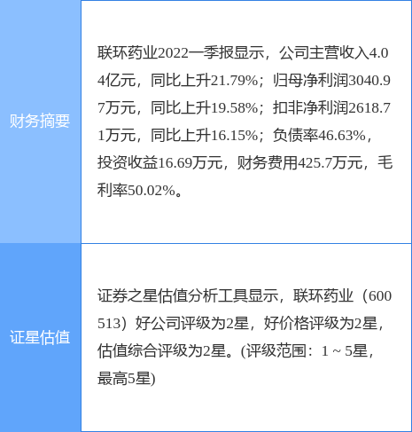 异动快报：联环药业（600513）5月31日9点34分封涨停板