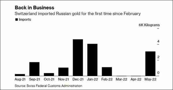美媒：俄乌冲突以来，瑞士在5月首次进口俄罗斯黄金