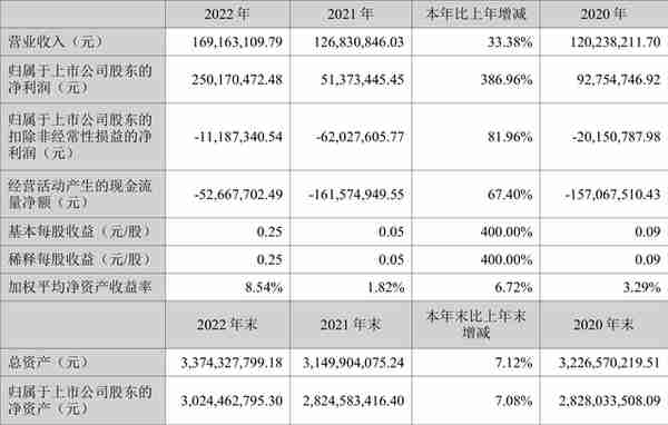 海南高速：2022年净利润同比增长386.96% 拟10派0.5元