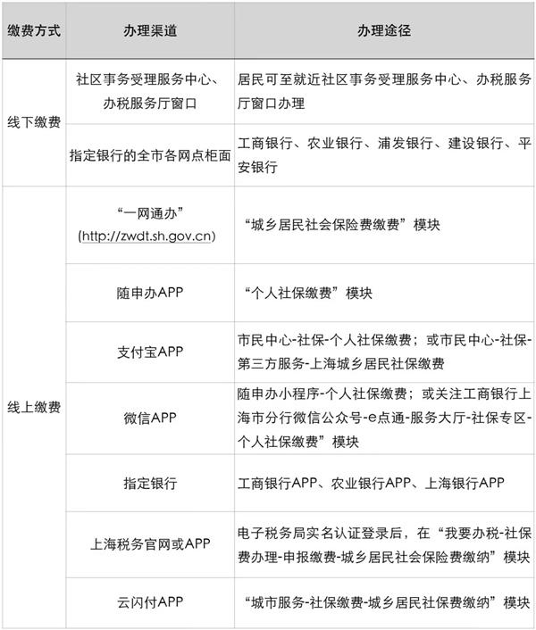 上海2023年度城乡居民医保参保登记和个人缴费即日起开始受理，新增个人账户家庭共济缴费