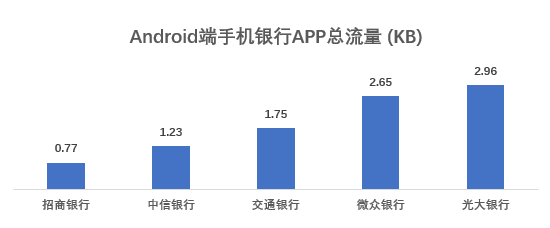 17家企业手机银行APP评测：安卓端流量消耗不一 妨碍极致体验