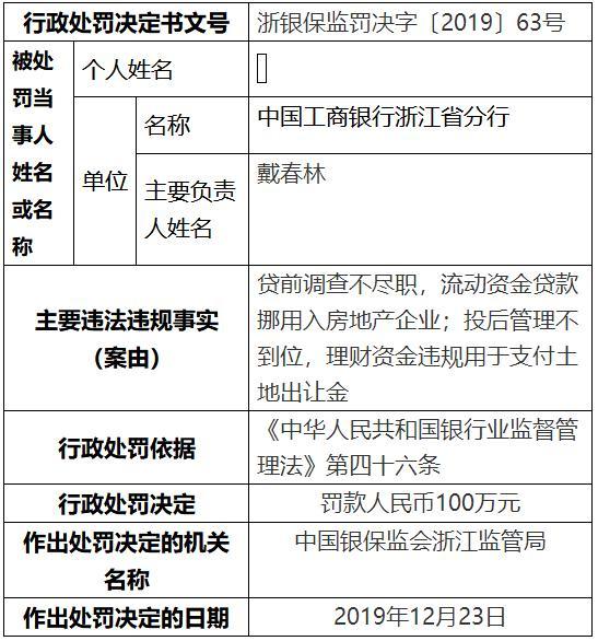 工商银行浙江分行理财资金违规用于支付土地出让金 被罚100万