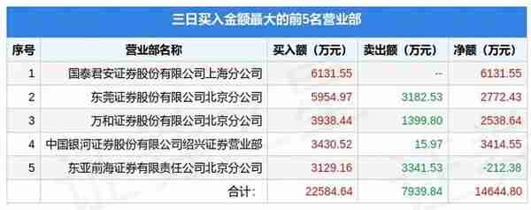 3月28日湖北广电（000665）龙虎榜数据：游资葛大佬、著名刺客、赵老哥上榜