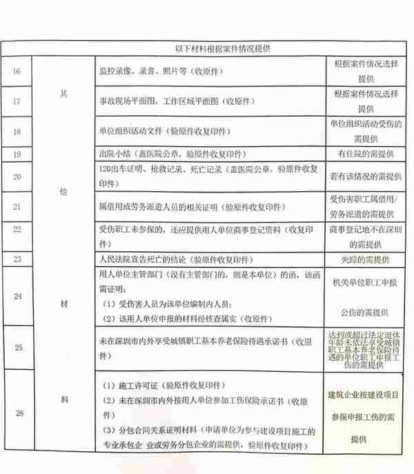 史上最全！2021年最新深圳市工伤认定申请指引