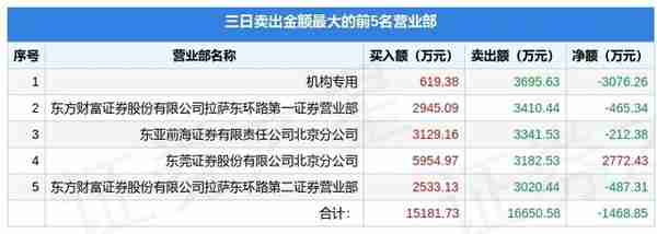 3月28日湖北广电（000665）龙虎榜数据：游资葛大佬、著名刺客、赵老哥上榜