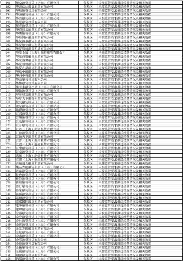 多达1113家！上海再发布非正常经营类融资租赁公司名单