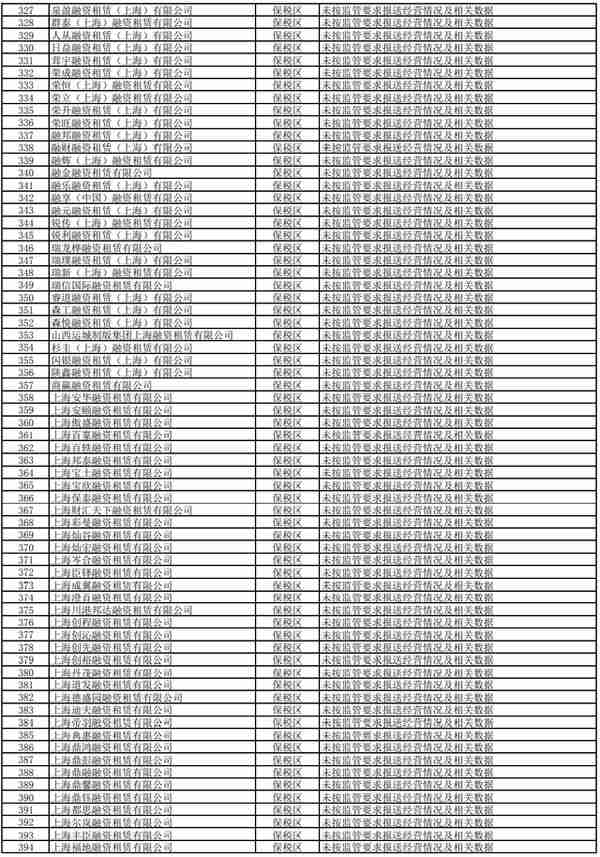 多达1113家！上海再发布非正常经营类融资租赁公司名单
