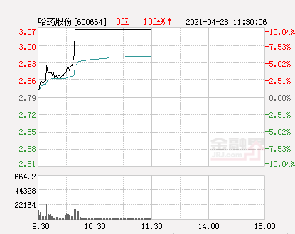 快讯：哈药股份涨停 报于3.07元