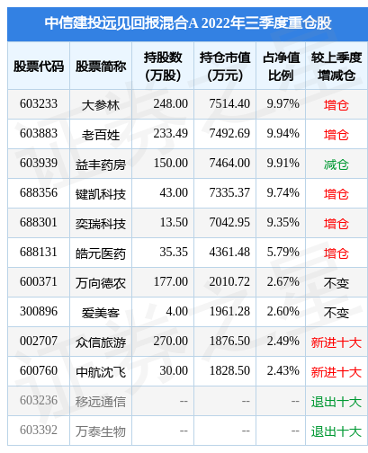 12月15日众信旅游跌5.34%，中信建投远见回报混合A基金重仓该股