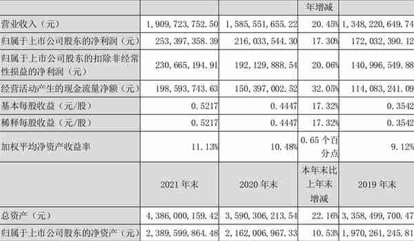 江苏神通：2021年净利润同比增长17.30% 拟10派0.5元