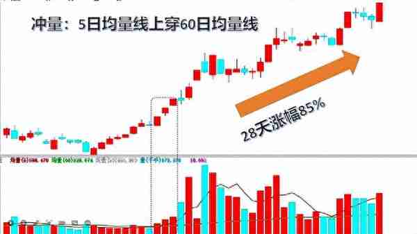 中国股市：最经典的成交量选股战法，新手散户必学炒股技能！