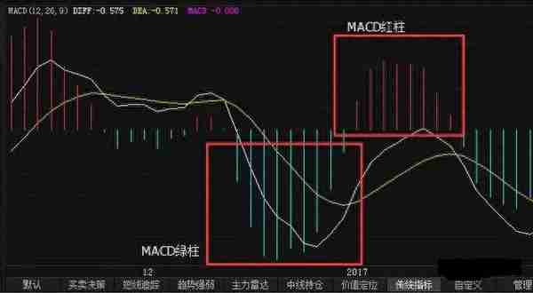 MACD红绿柱和股价涨跌，每天认真读三遍，精准把买卖点！