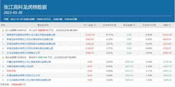 章盟主豪买1.54亿，两大知名游资跟随，4天3板的张江高科还能再涨吗？